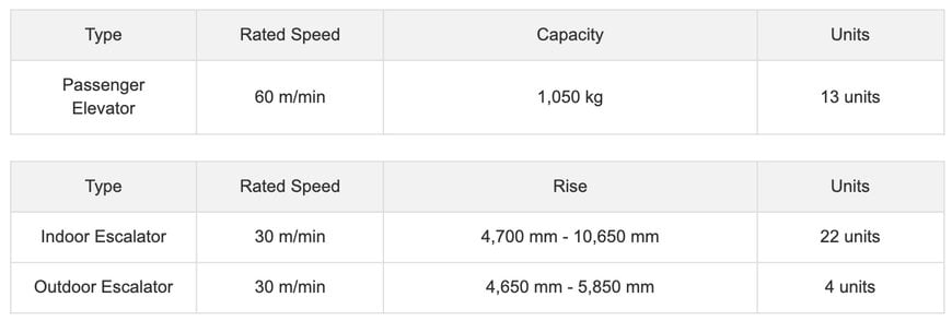 Hitachi Elevator Philippines Receives 67 Elevators and Escalators Order for Its First Railway System Project